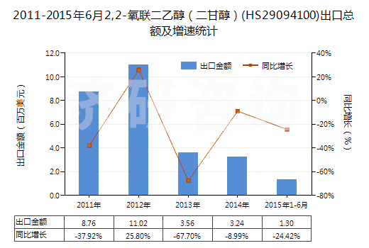 2011-2015年6月2,2-氧聯(lián)二乙醇（二甘醇）(HS29094100)出口總額及增速統(tǒng)計(jì)